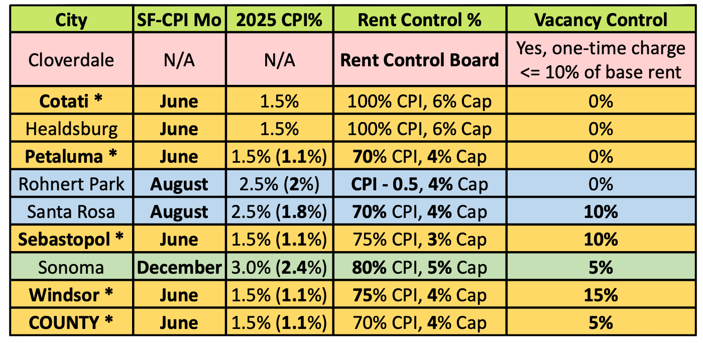 CPI by City — 2025