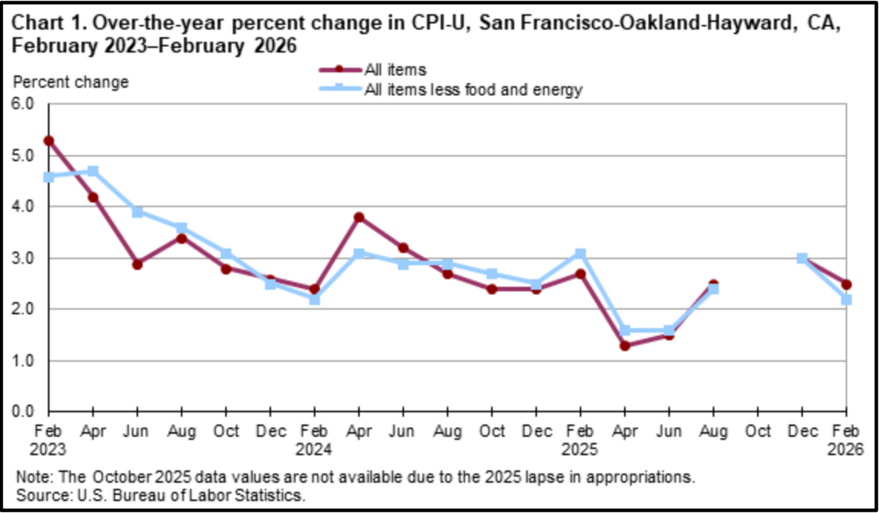 CPI — December 2025