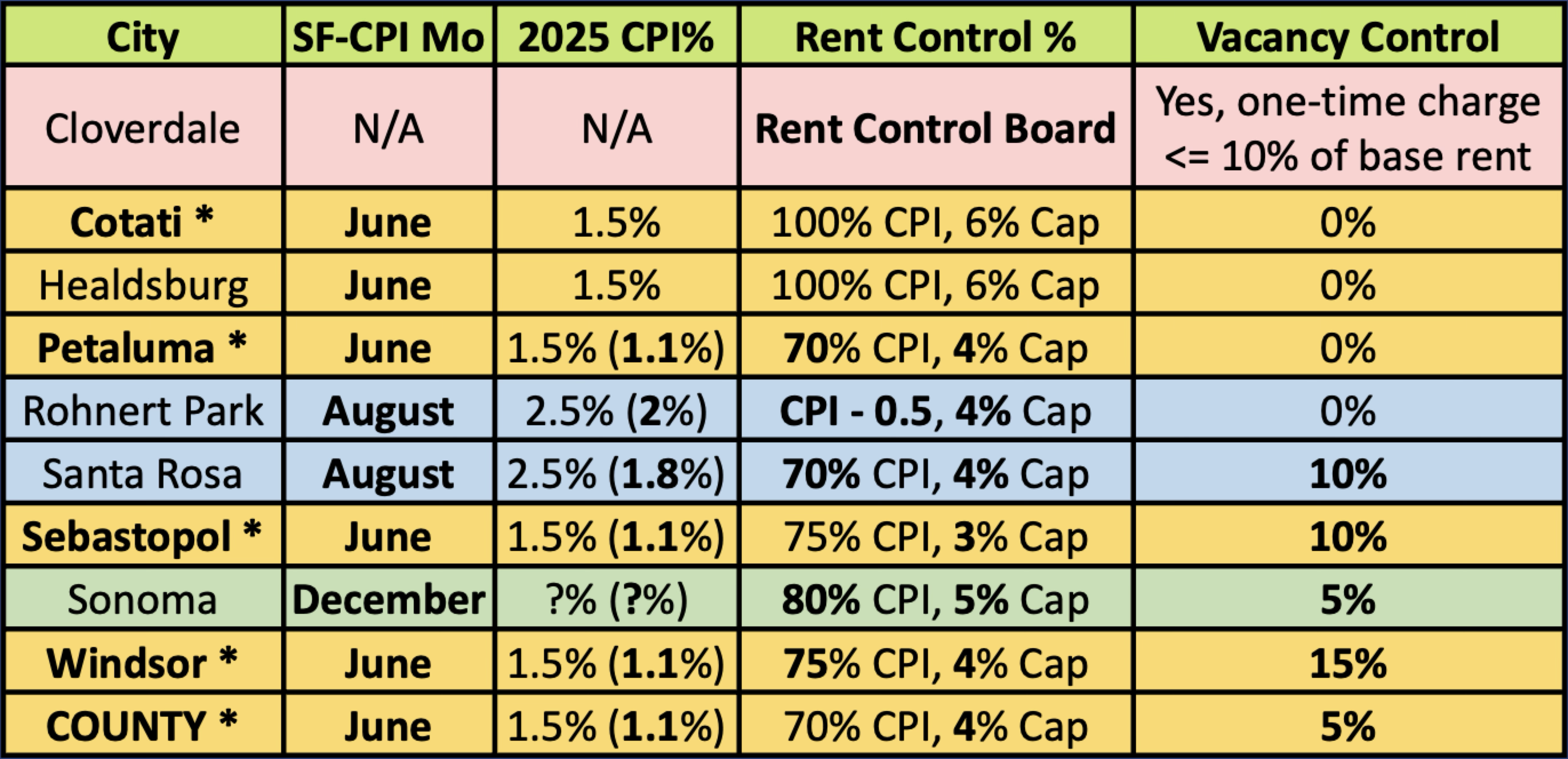 CPI by City — 2025