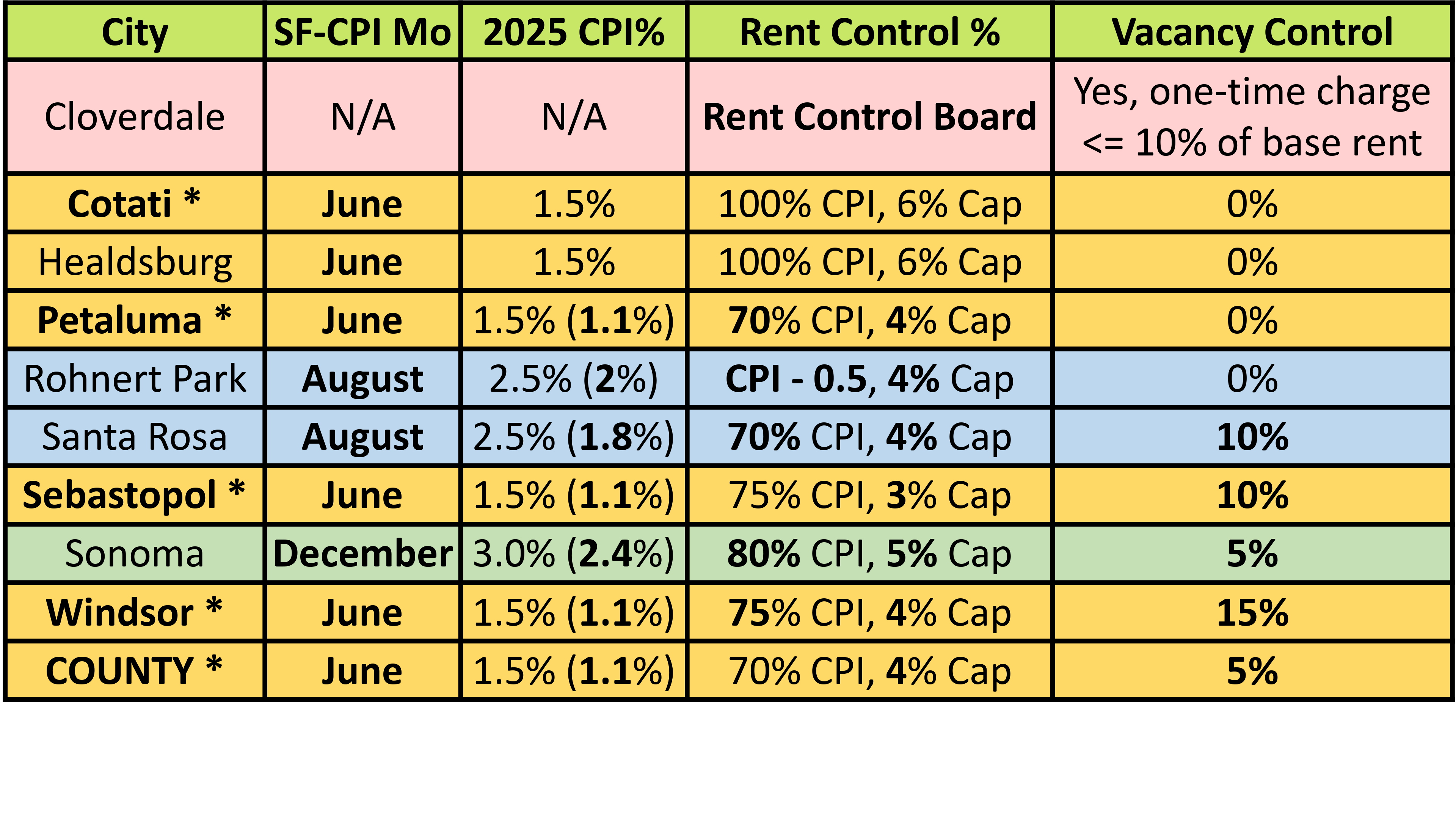 CPI by City — 2025
