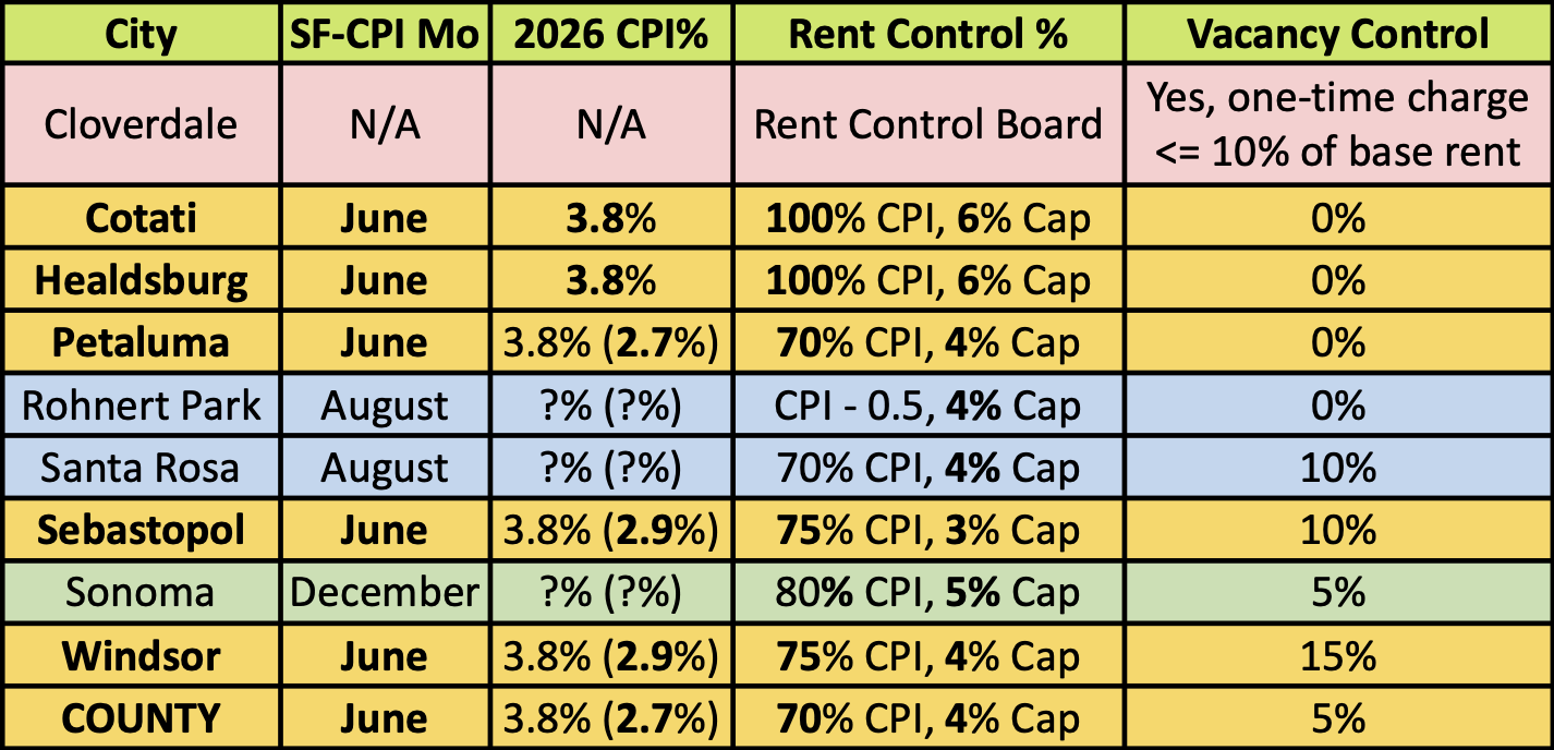 CPI by City — 2026